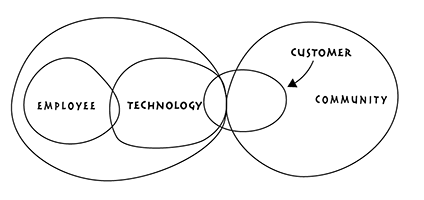 the industrial world of transactions