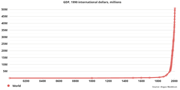 Evolution of global GDP through ages